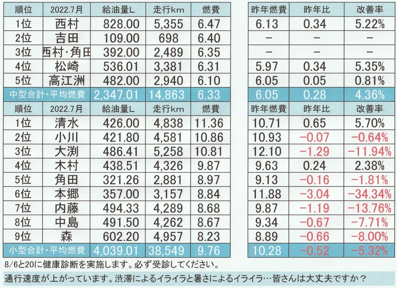 2022年7月の燃費表写真