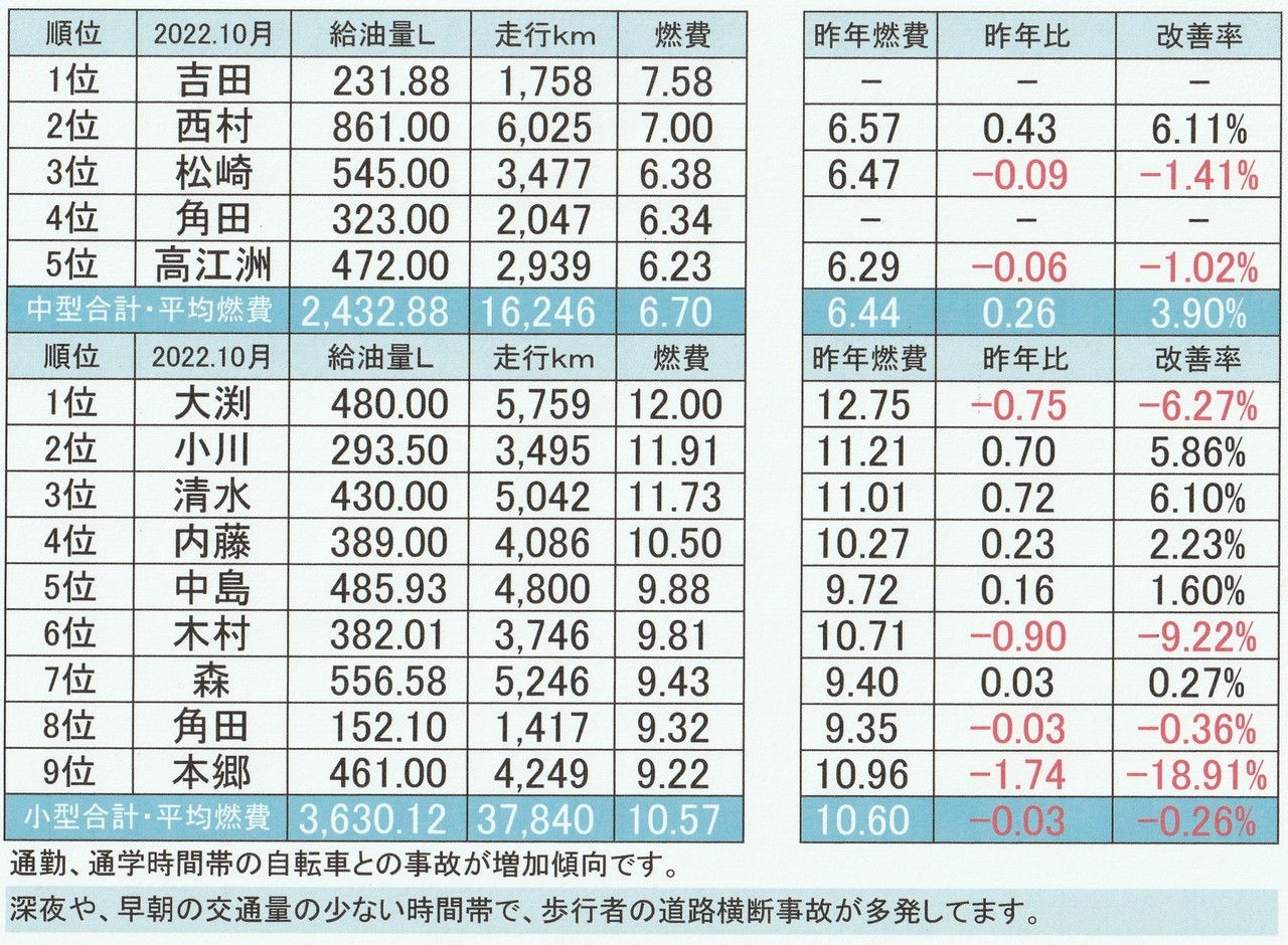 2022年10月の燃費表写真