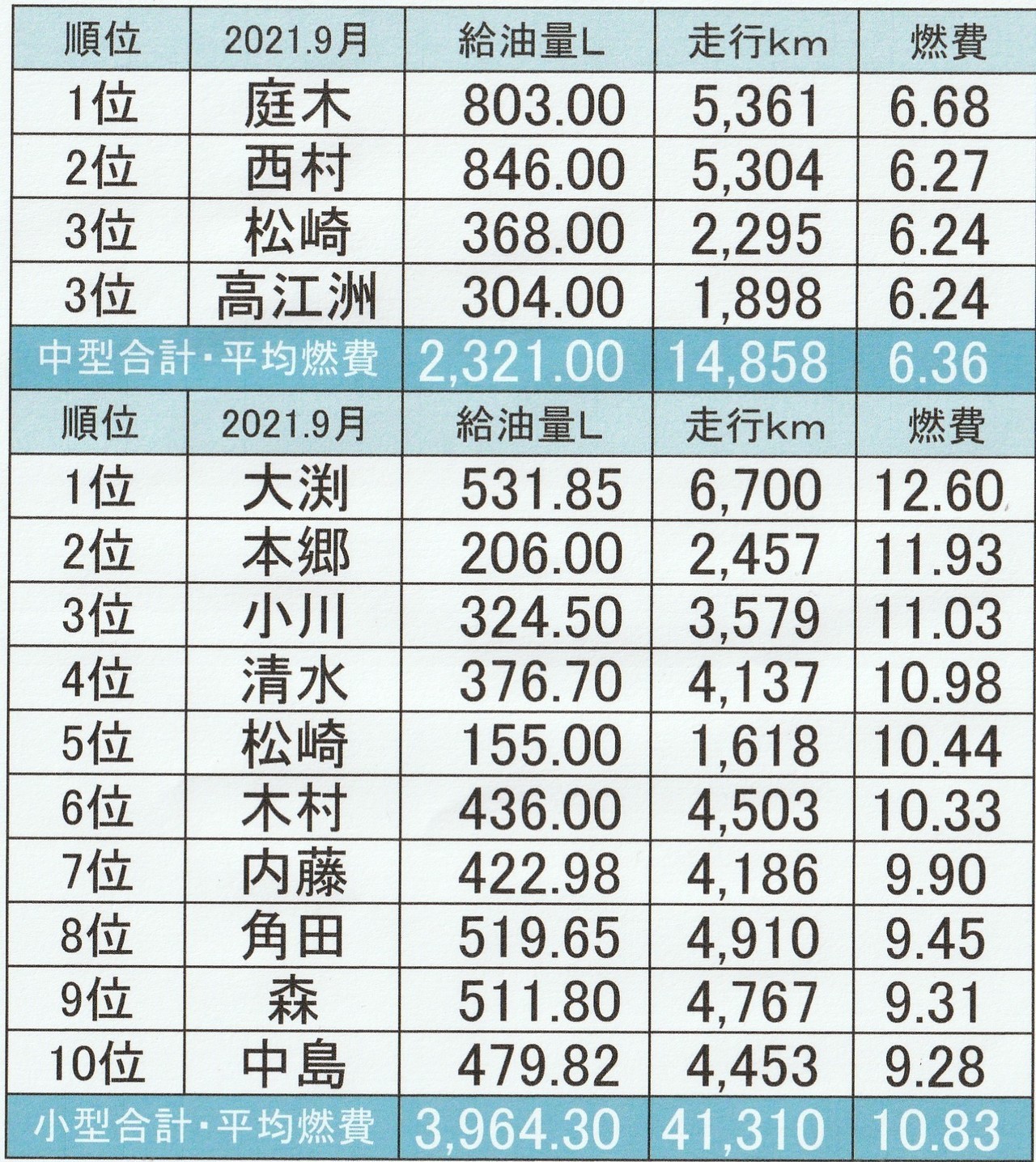 2021.9月の燃費表