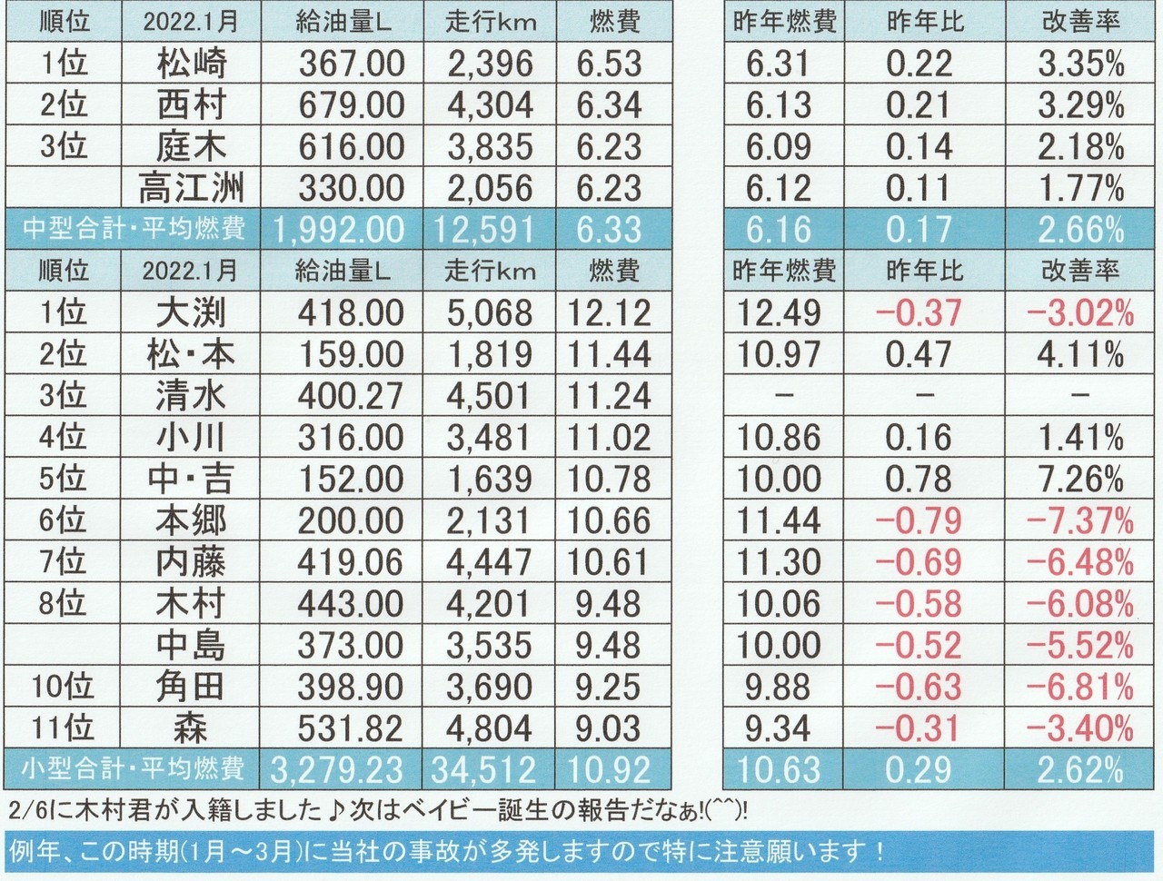 2022年1月の燃費表写真