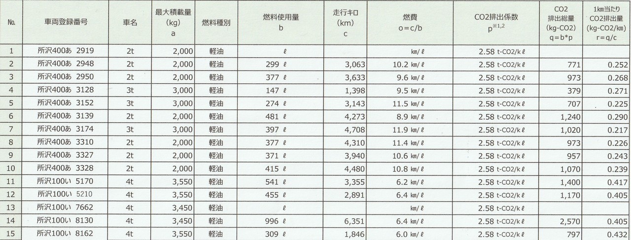 2023.01運送会社のCO2排出量写真