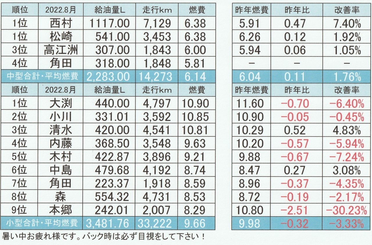 2022年8月の燃費表写真