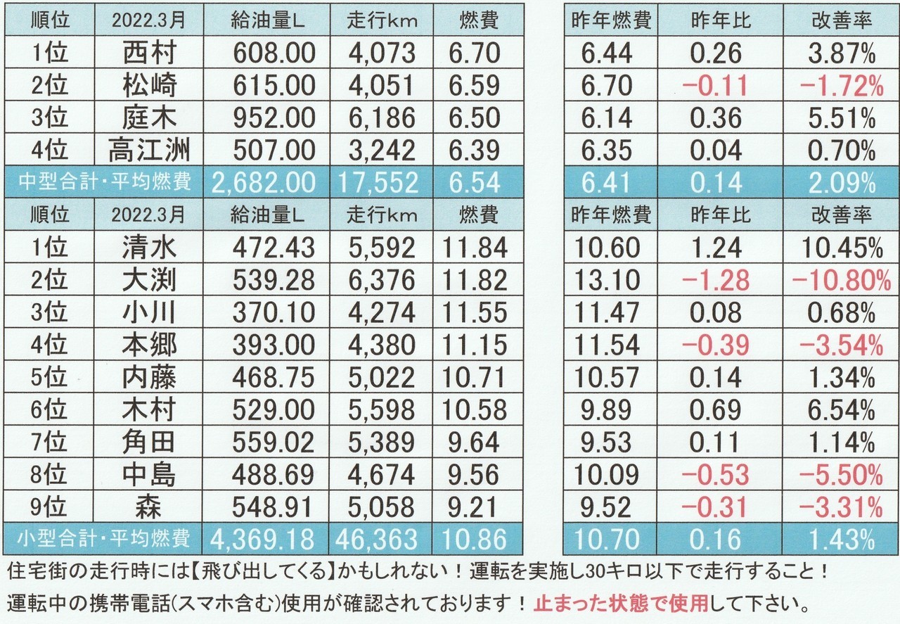 2022年3月の燃費表写真