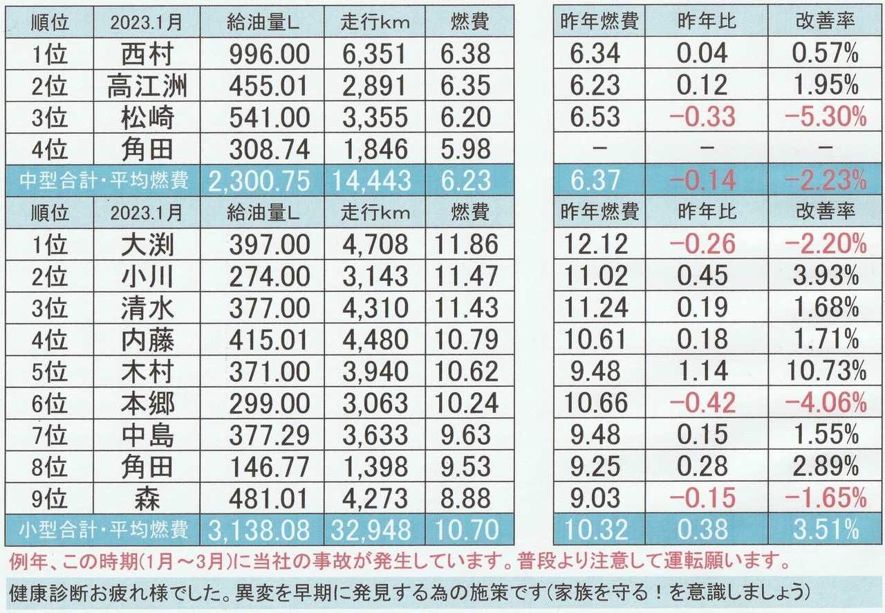 2023年1月の燃費表写真