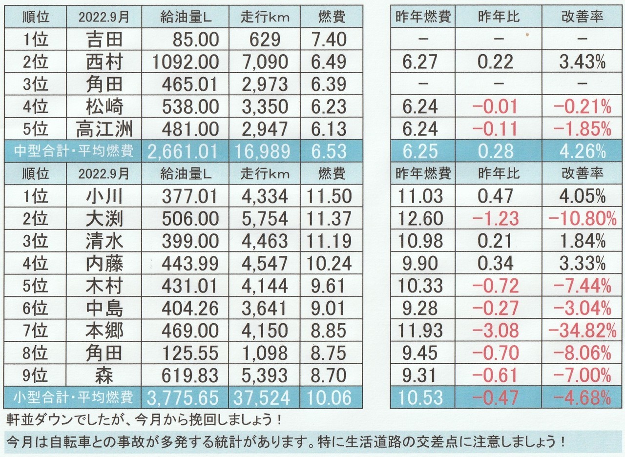 2022年9月の燃費表写真