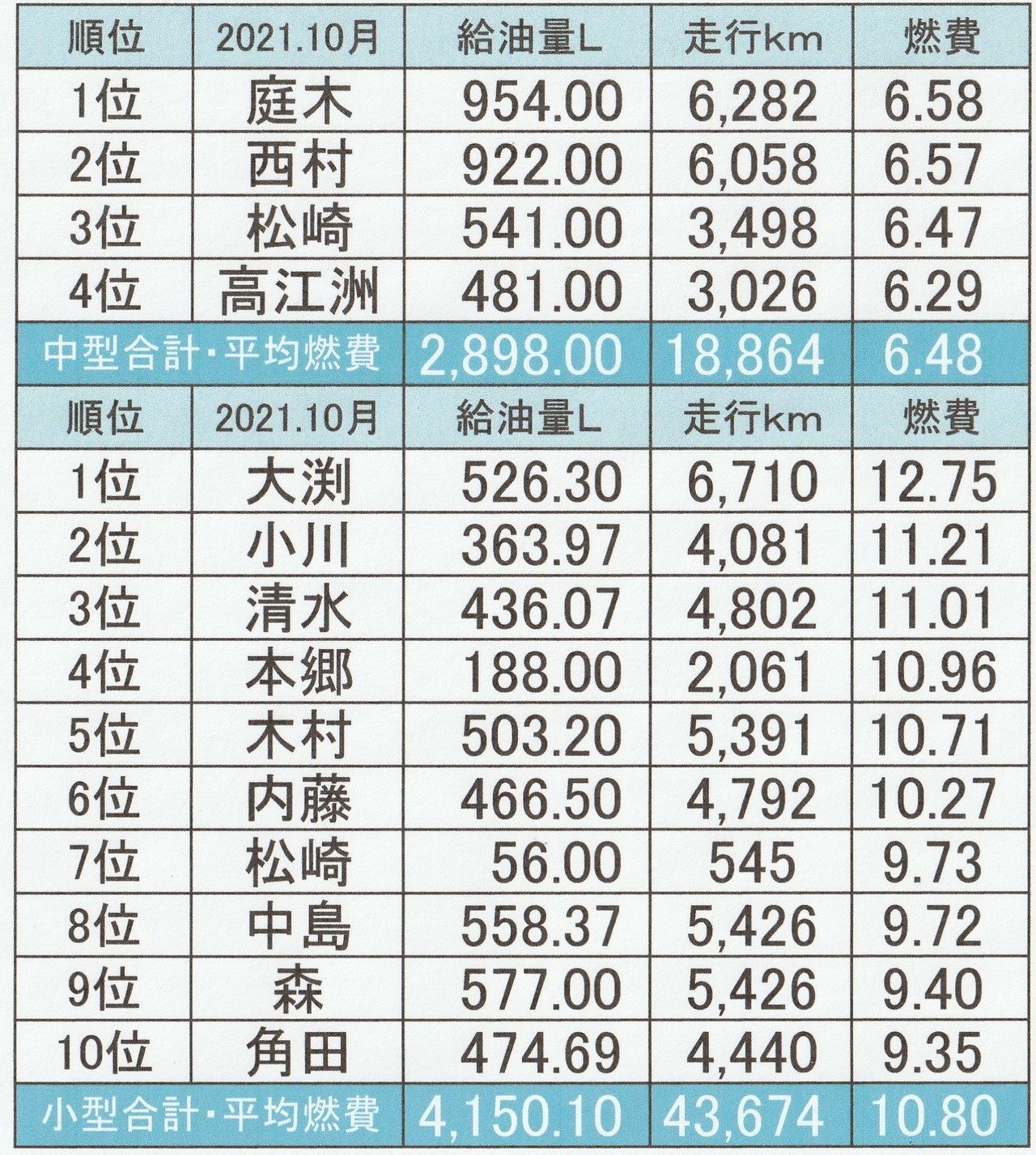 2021.10月の燃費表