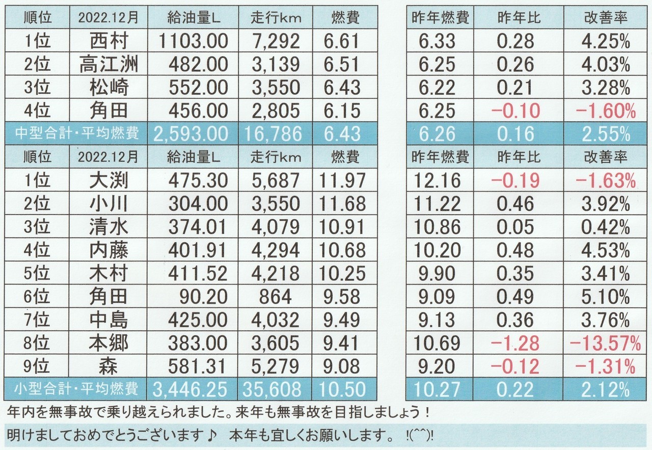 2022年12月の燃費表写真