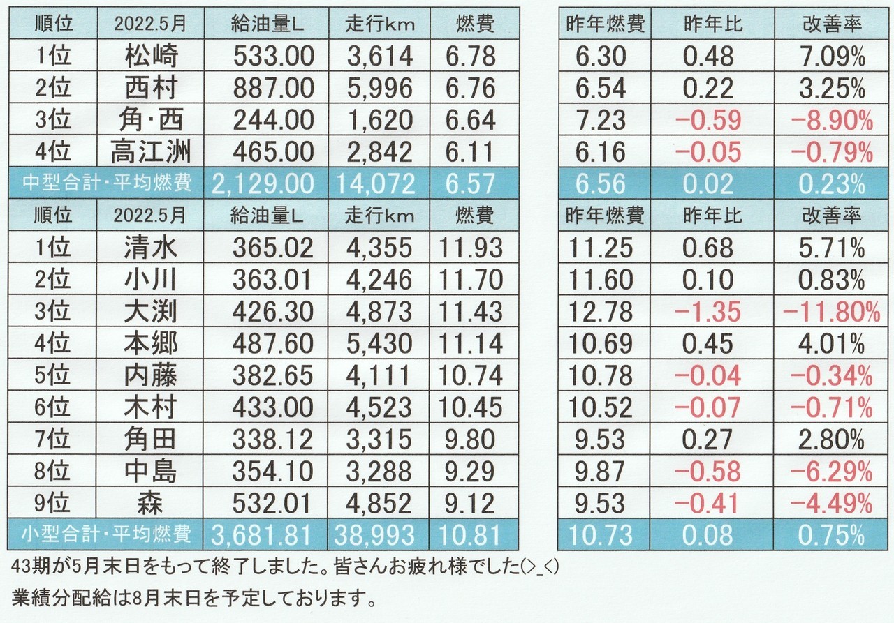 2022年5月の燃費表写真