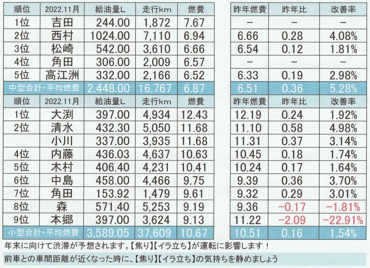 2022年11月の燃費表写真