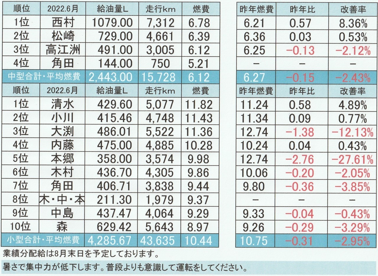 2022年6月の燃費表写真