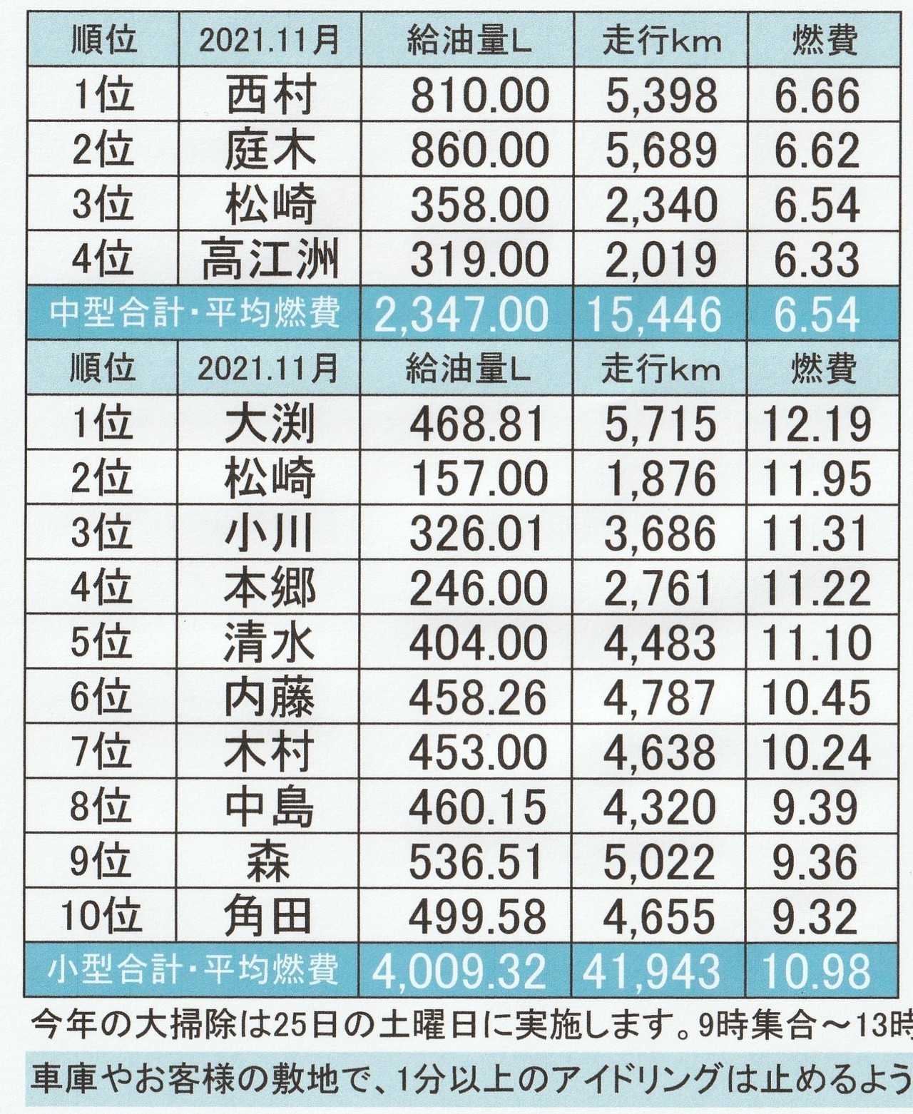 2021.11月の燃費表写真