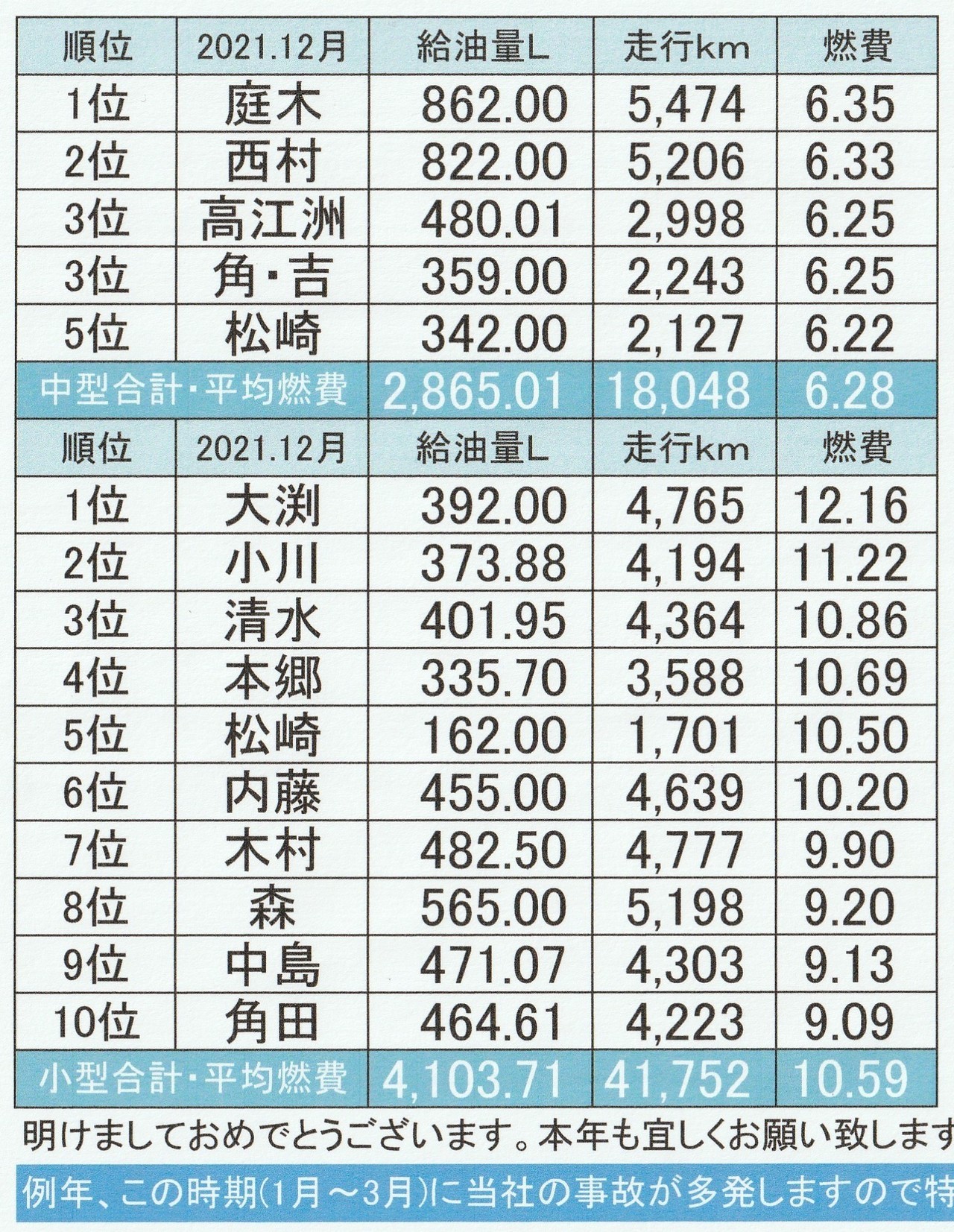 2021.12月の燃費表写真