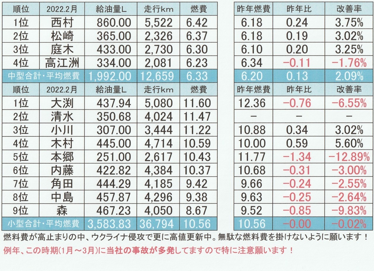 2022年2月の燃費表写真